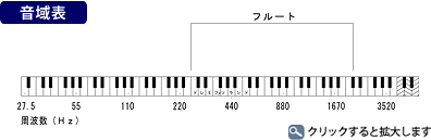 フルート 音域表