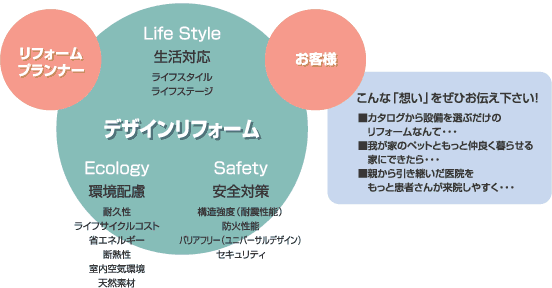 デザインリフォームとは