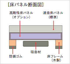 ヤマハ セフィーネNS 床パネル断面図
