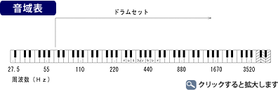 ドラム 音域表