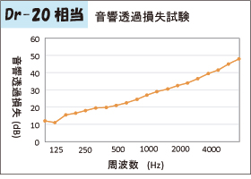 音響透過損失試験(Dr-25相当)