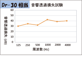 音響透過損失試験(Dr-30相当)